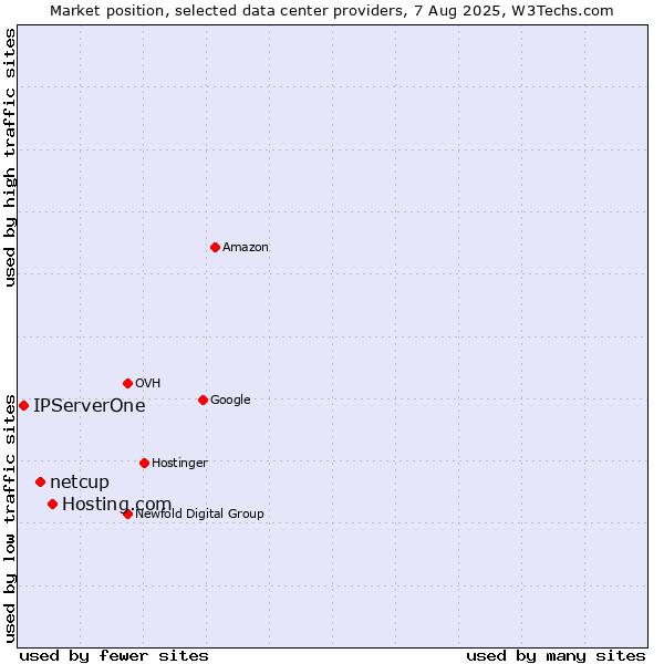 Market position of Hosting.com vs. netcup vs. IPServerOne