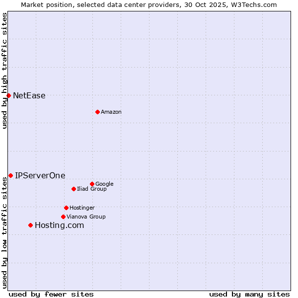 Market position of Hosting.com vs. IPServerOne vs. NetEase