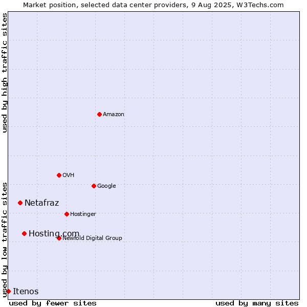 Market position of Hosting.com vs. Netafraz vs. Itenos