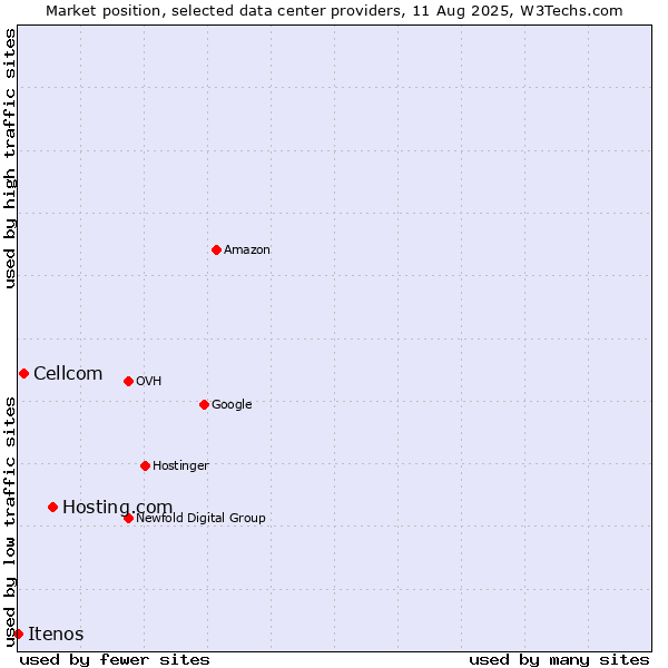 Market position of Hosting.com vs. Cellcom vs. Itenos
