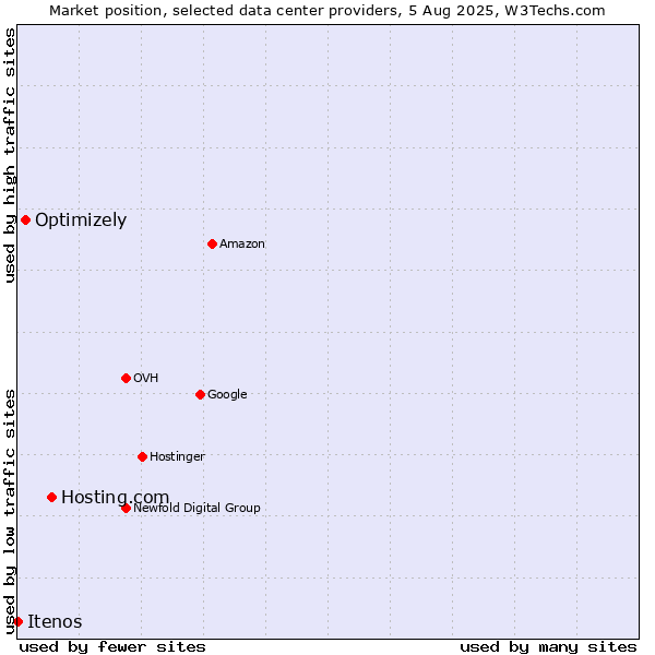 Market position of Hosting.com vs. Optimizely vs. Itenos