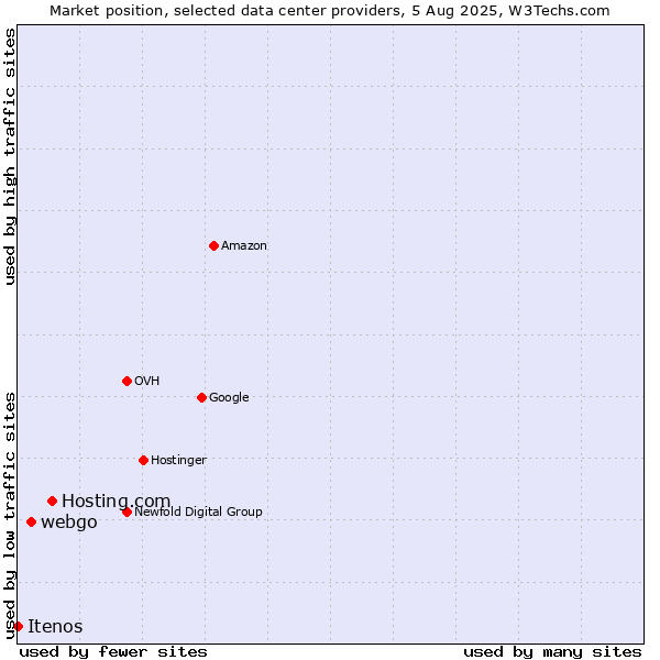 Market position of Hosting.com vs. webgo vs. Itenos