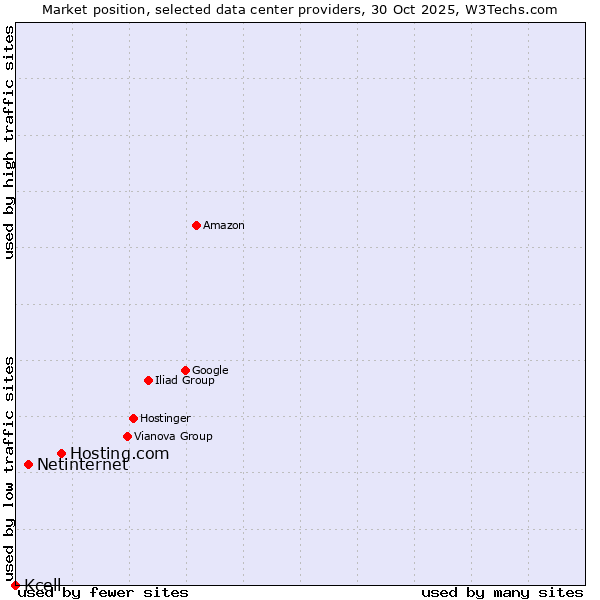 Market position of Hosting.com vs. Netinternet vs. Kcell