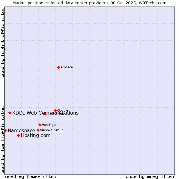 Market position of Hosting.com vs. KDDI Web Communications vs. Namespace