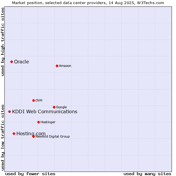 Market position of Hosting.com vs. Oracle vs. KDDI Web Communications