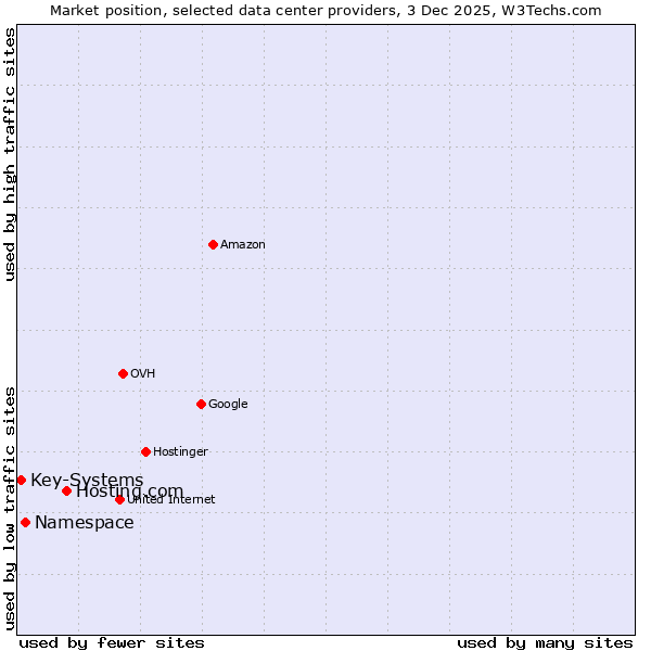 Market position of Hosting.com vs. Namespace vs. Key-Systems