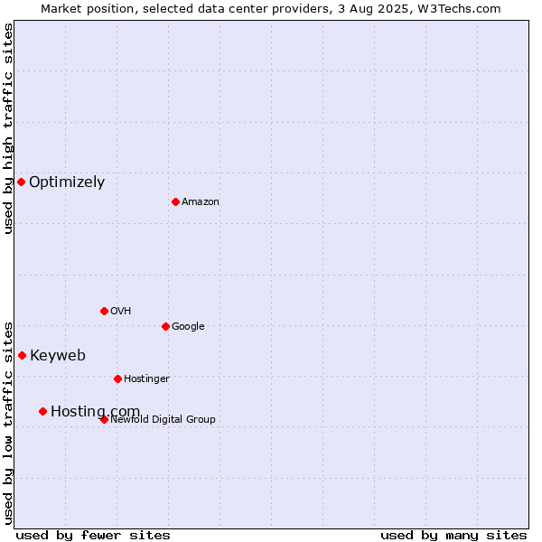 Market position of Hosting.com vs. Keyweb vs. Optimizely