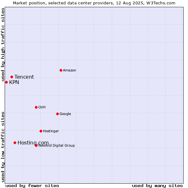 Market position of Hosting.com vs. Tencent vs. KPN