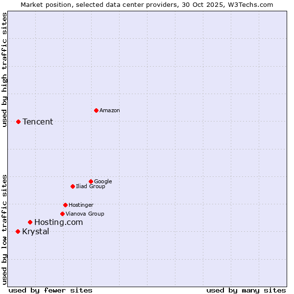 Market position of Hosting.com vs. Tencent vs. Krystal