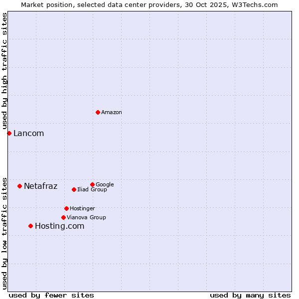 Market position of Hosting.com vs. Netafraz vs. Lancom