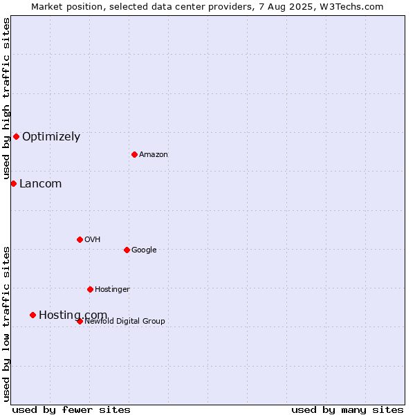 Market position of Hosting.com vs. Optimizely vs. Lancom