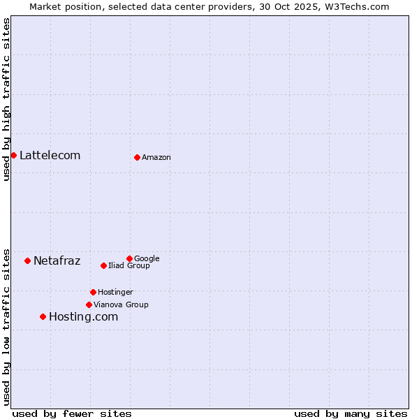 Market position of Hosting.com vs. Netafraz vs. Lattelecom