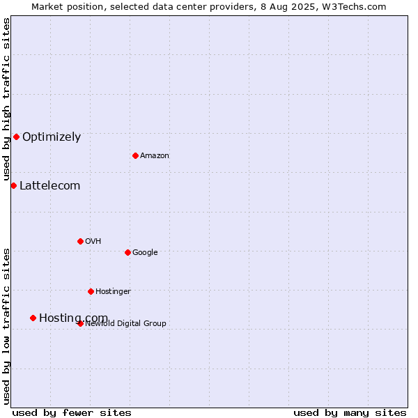 Market position of Hosting.com vs. Optimizely vs. Lattelecom