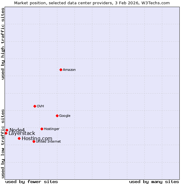 Market position of Hosting.com vs. Node4 vs. Layerstack