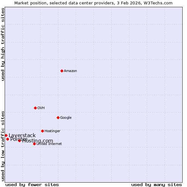 Market position of Hosting.com vs. Pointer vs. Layerstack