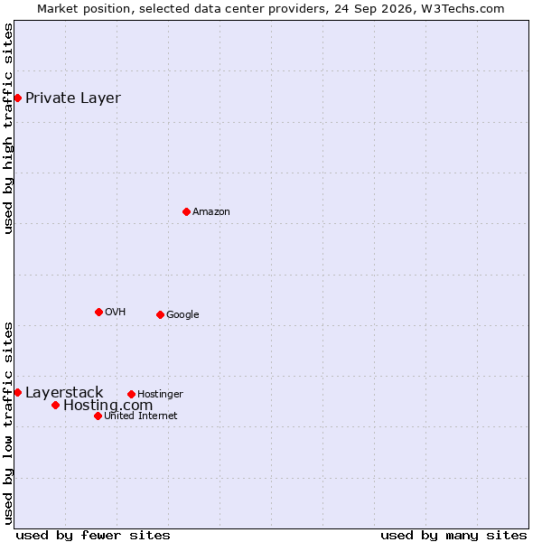 Market position of Hosting.com vs. Private Layer vs. Layerstack