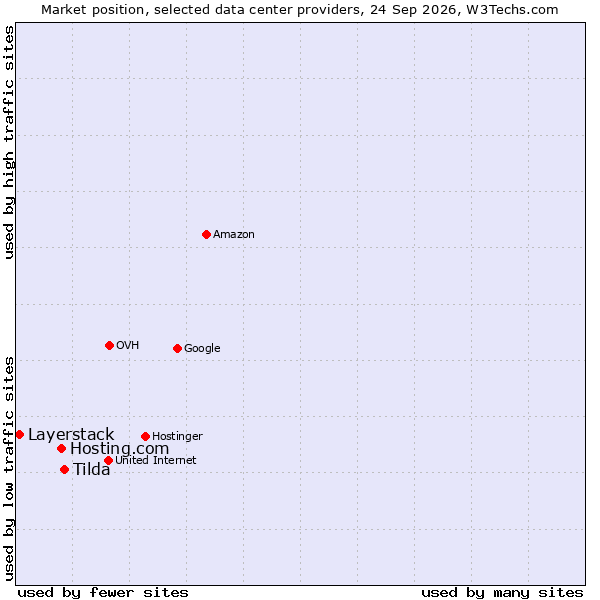 Market position of Tilda vs. Hosting.com vs. Layerstack