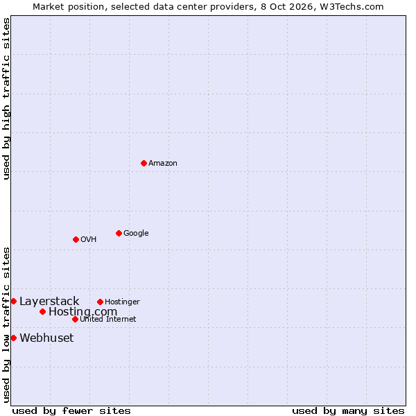 Market position of Hosting.com vs. Layerstack vs. Webhuset
