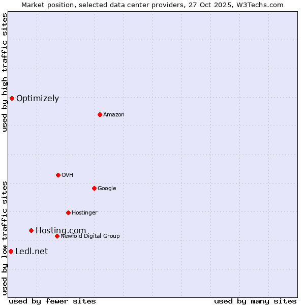 Market position of Hosting.com vs. Optimizely vs. Ledl.net