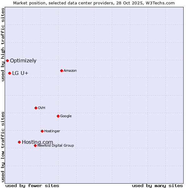 Market position of Hosting.com vs. LG U+ vs. Optimizely