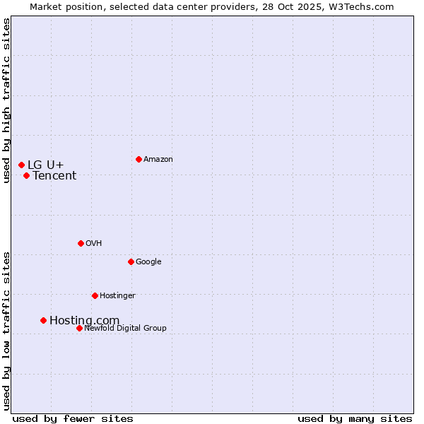 Market position of Hosting.com vs. Tencent vs. LG U+