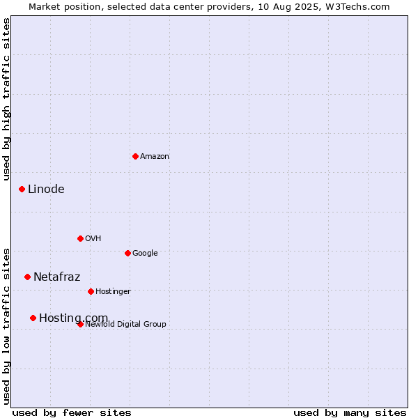 Market position of Hosting.com vs. Netafraz vs. Linode