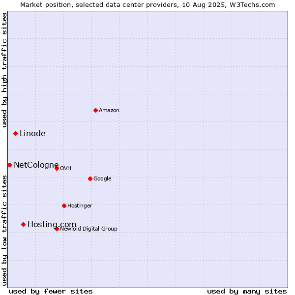 Market position of Hosting.com vs. Linode vs. NetCologne