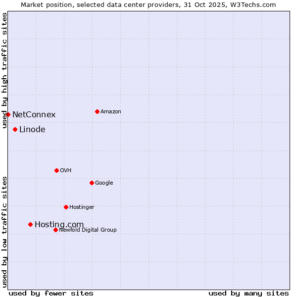Market position of Hosting.com vs. Linode vs. NetConnex