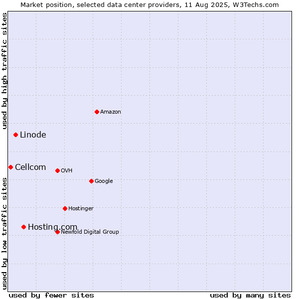 Market position of Hosting.com vs. Linode vs. Cellcom