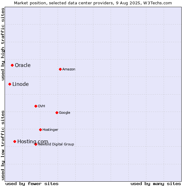 Market position of Hosting.com vs. Oracle vs. Linode