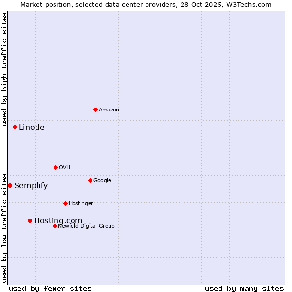 Market position of Hosting.com vs. Linode vs. Semplify