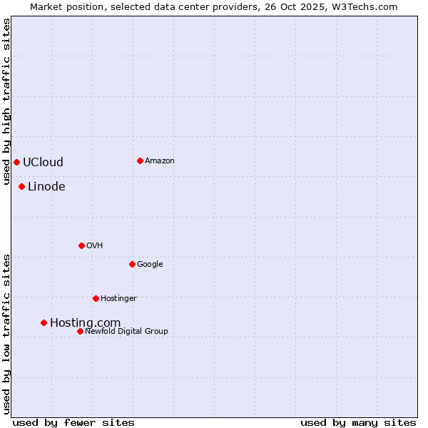 Market position of Hosting.com vs. Linode vs. UCloud