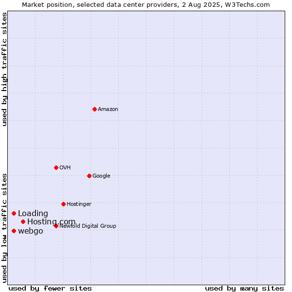 Market position of Hosting.com vs. webgo vs. Loading