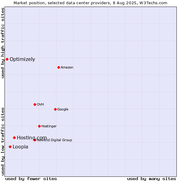 Market position of Hosting.com vs. Loopia vs. Optimizely