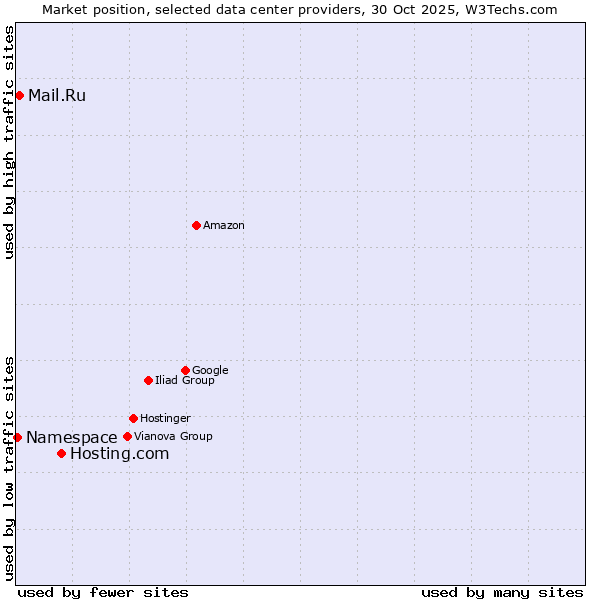 Market position of Hosting.com vs. Mail.Ru vs. Namespace