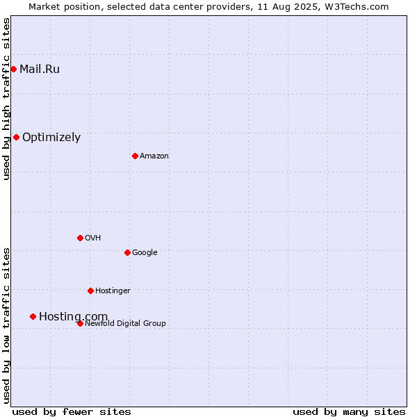 Market position of Hosting.com vs. Optimizely vs. Mail.Ru
