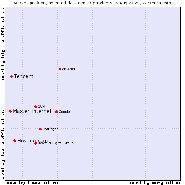 Market position of Hosting.com vs. Tencent vs. Master Internet