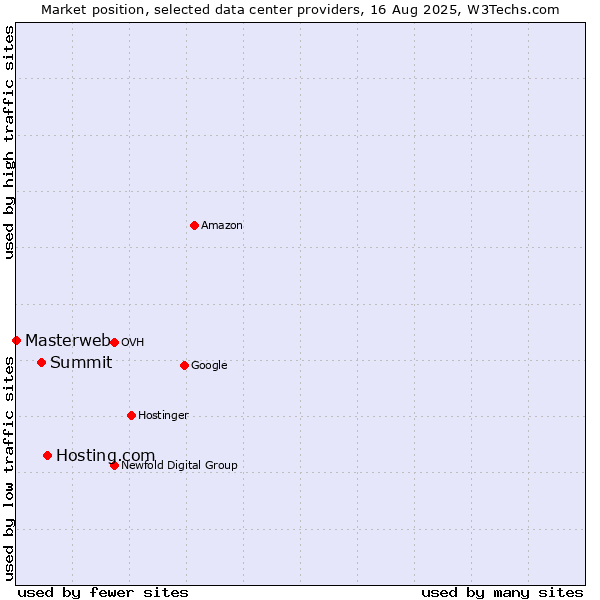 Market position of Hosting.com vs. Summit vs. Masterweb
