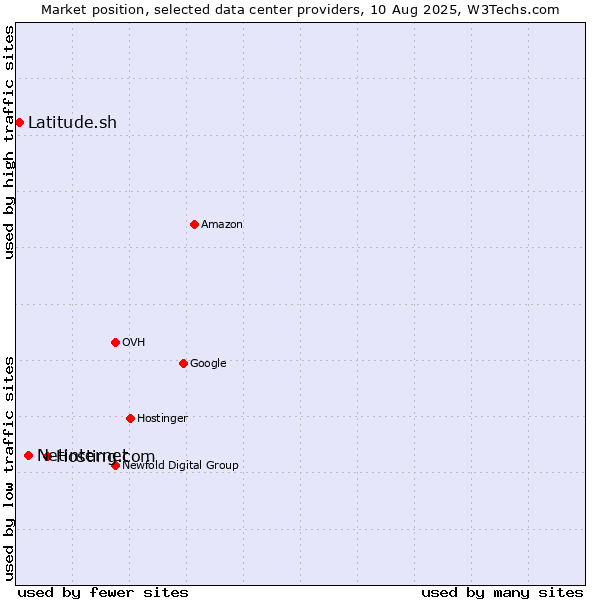 Market position of Hosting.com vs. Netinternet vs. Latitude.sh