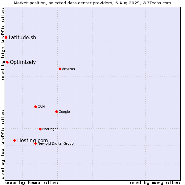 Market position of Hosting.com vs. Optimizely vs. Latitude.sh