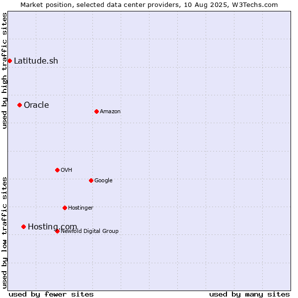 Market position of Hosting.com vs. Oracle vs. Latitude.sh