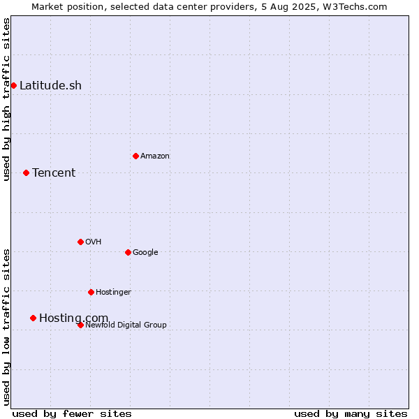 Market position of Hosting.com vs. Tencent vs. Latitude.sh