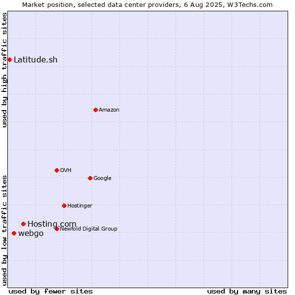 Market position of Hosting.com vs. webgo vs. Latitude.sh