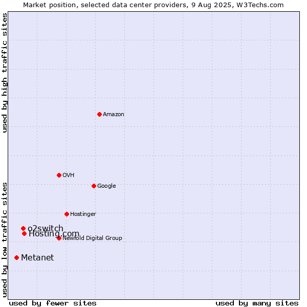 Market position of Hosting.com vs. o2switch vs. Metanet