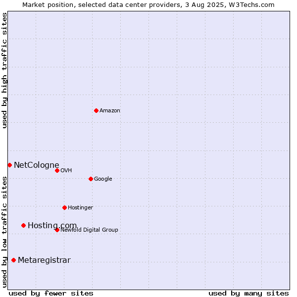 Market position of Hosting.com vs. Metaregistrar vs. NetCologne