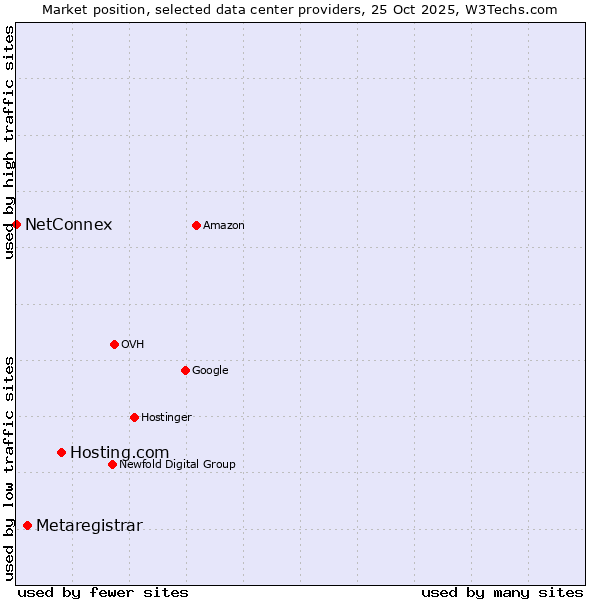 Market position of Hosting.com vs. Metaregistrar vs. NetConnex