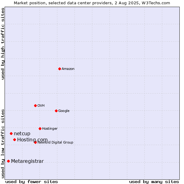 Market position of Hosting.com vs. netcup vs. Metaregistrar
