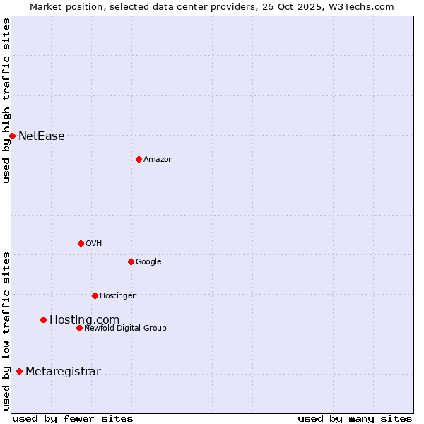 Market position of Hosting.com vs. Metaregistrar vs. NetEase