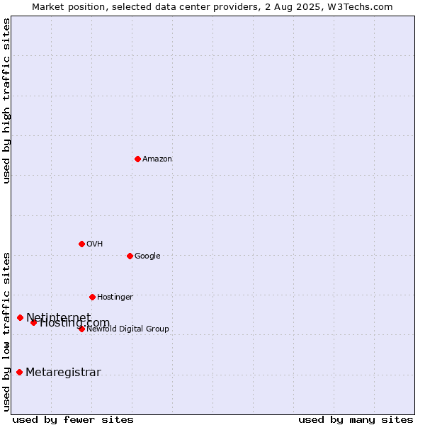 Market position of Hosting.com vs. Netinternet vs. Metaregistrar