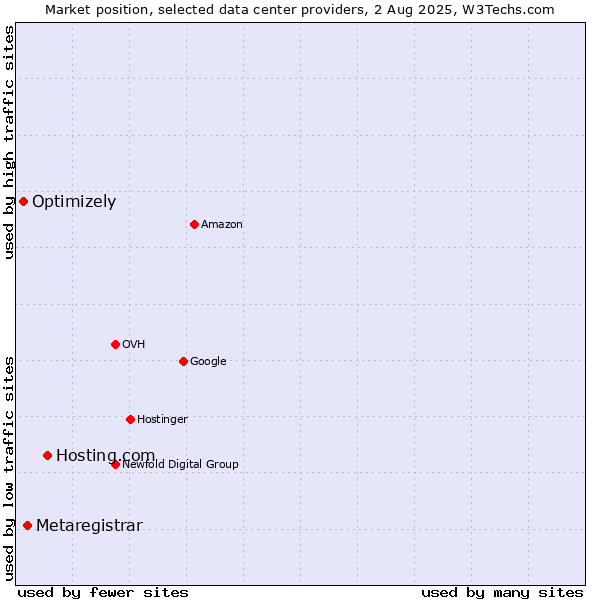 Market position of Hosting.com vs. Metaregistrar vs. Optimizely